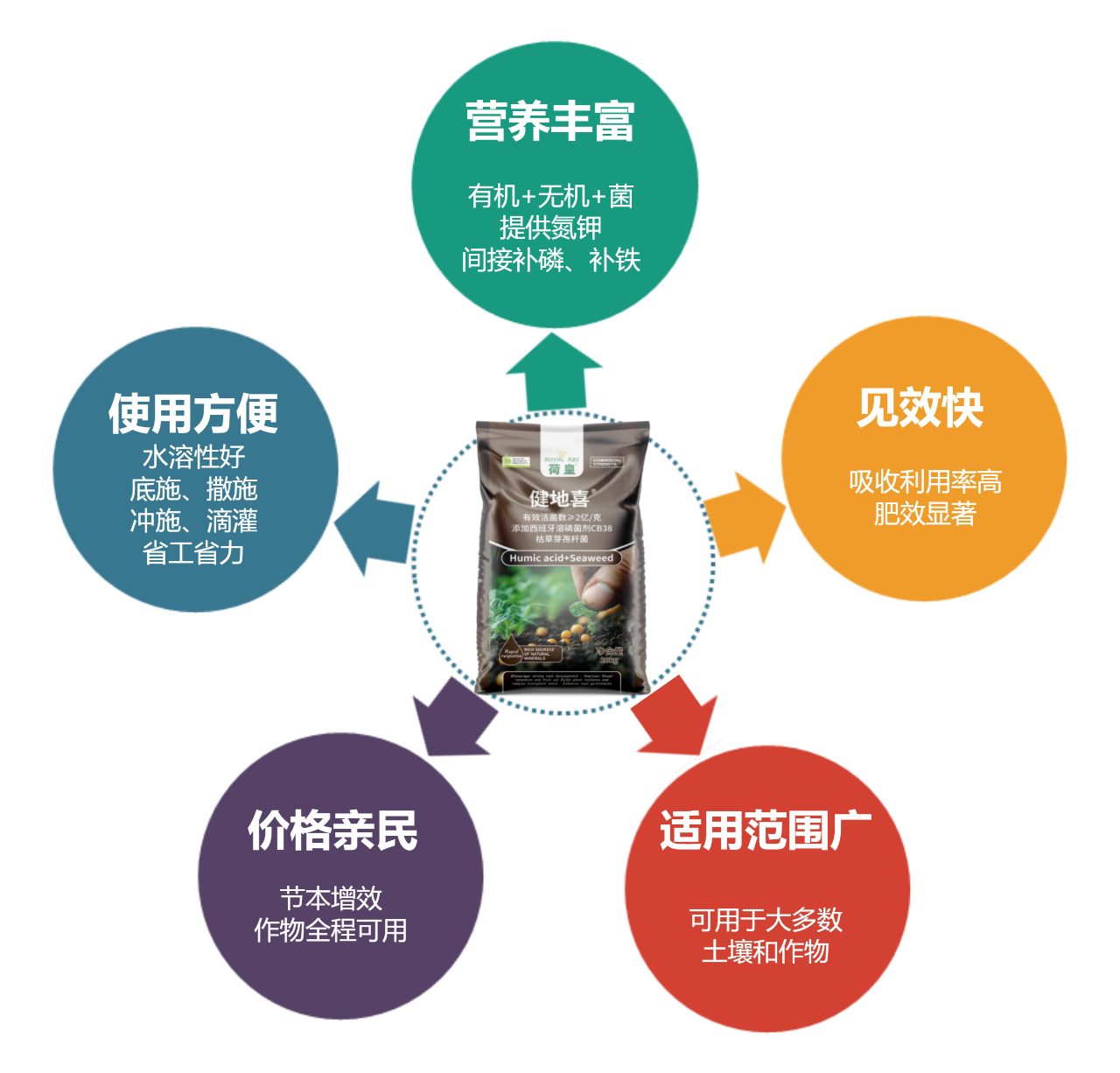 健地喜产品功能图